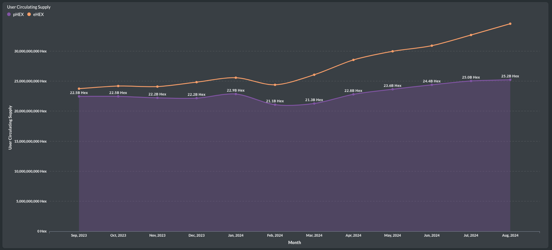 Circulating Supply