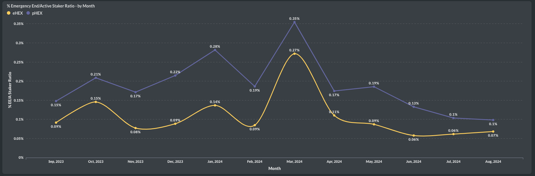 EEStakers to Active Stakers Ratio