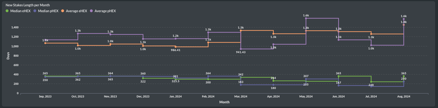 Average Staking Length