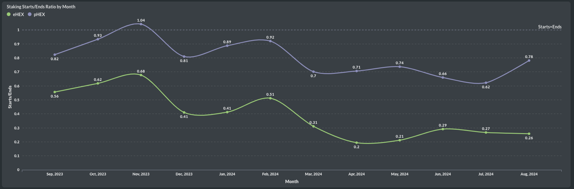 Staking Ratios