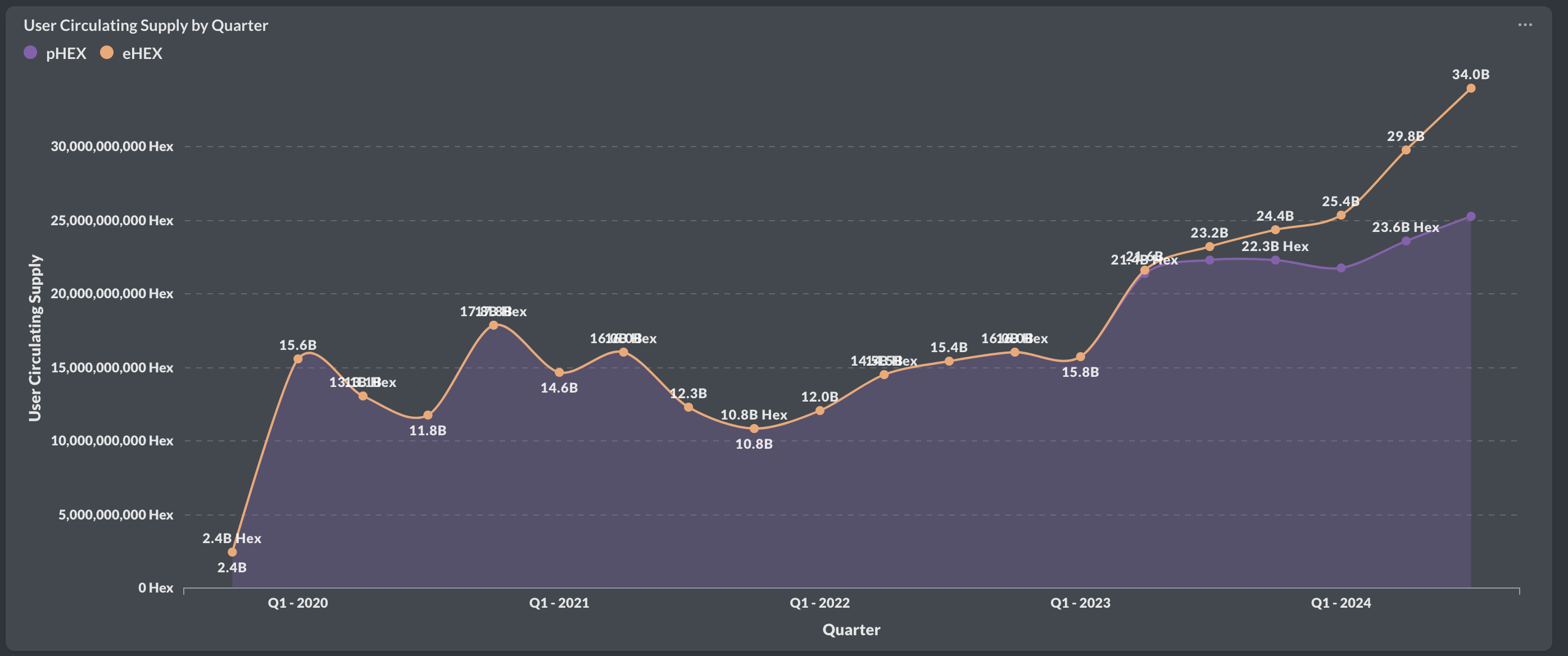 Circulating Supply Q3