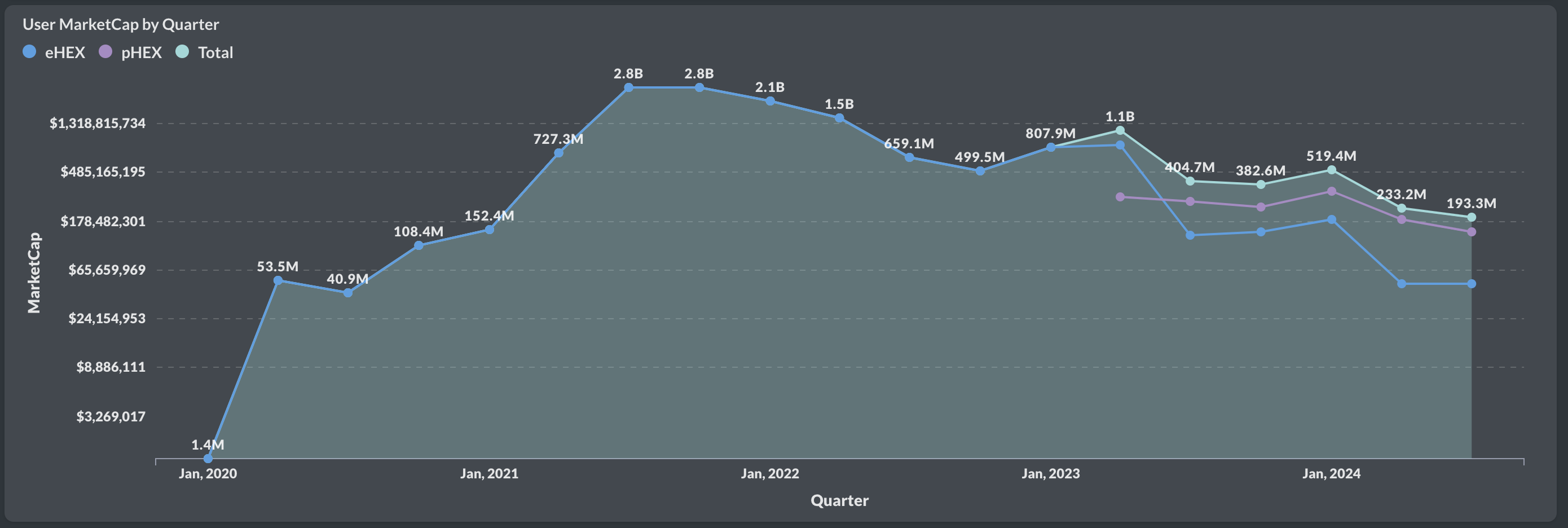 Market Cap Q3