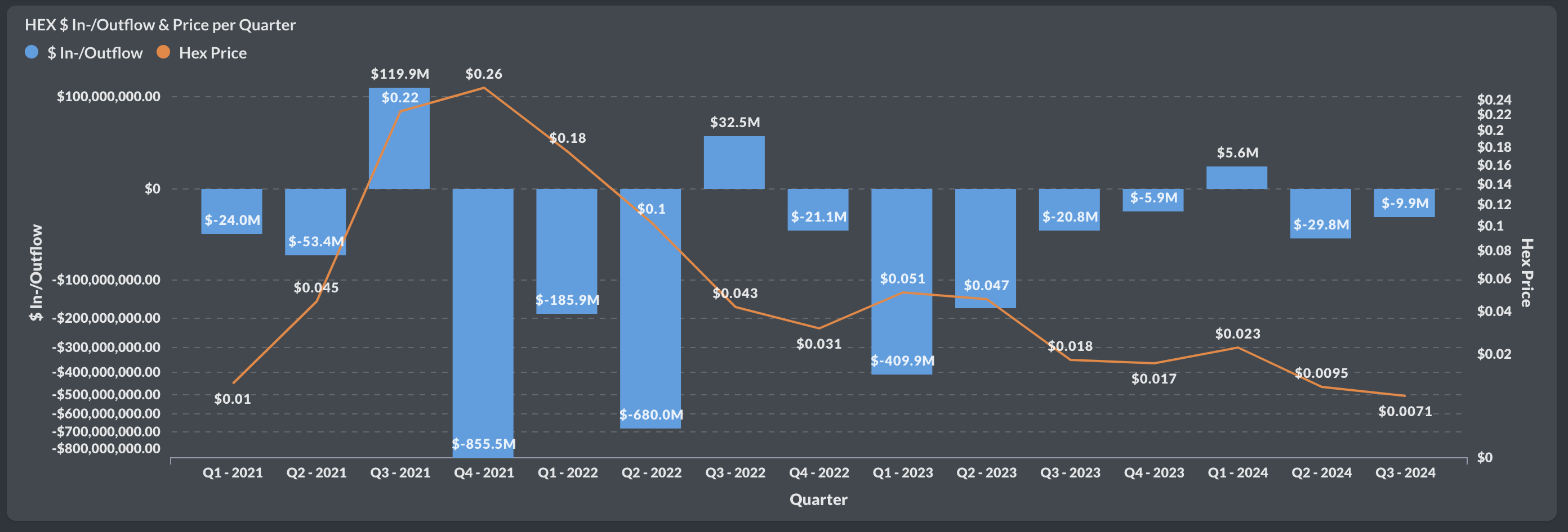 Net Flow Q3