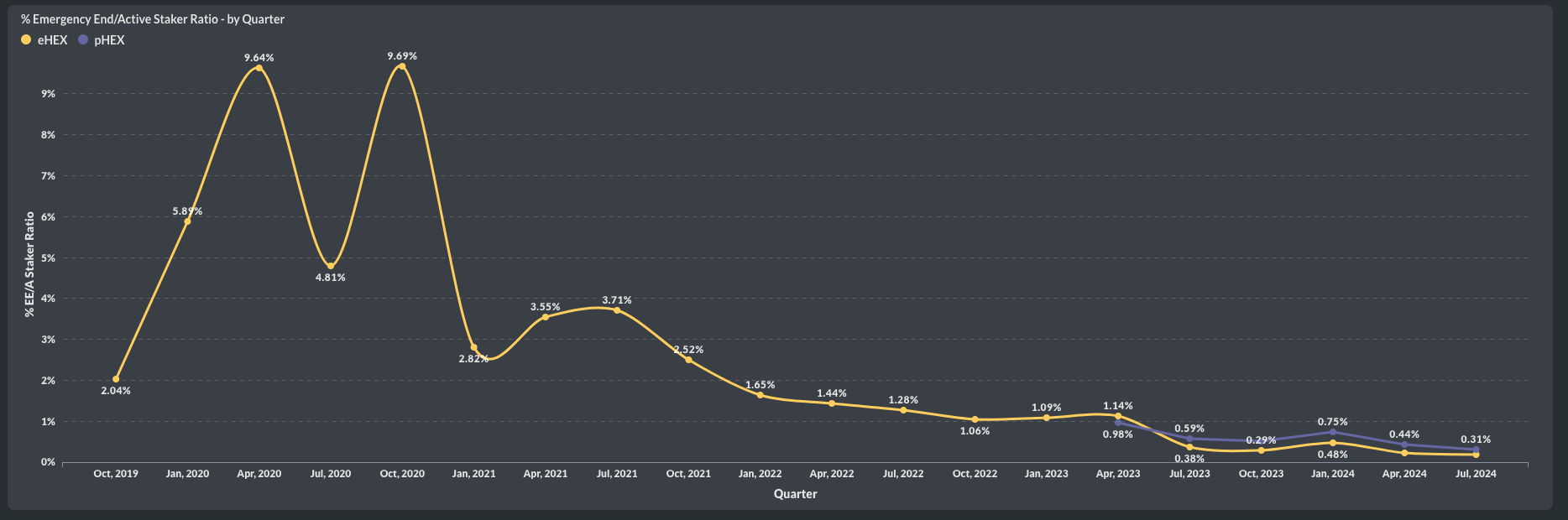 Penalties Ratio