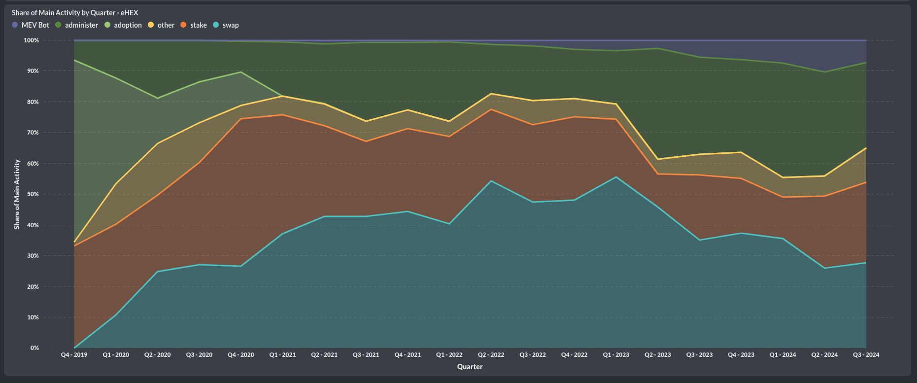 Staking Share