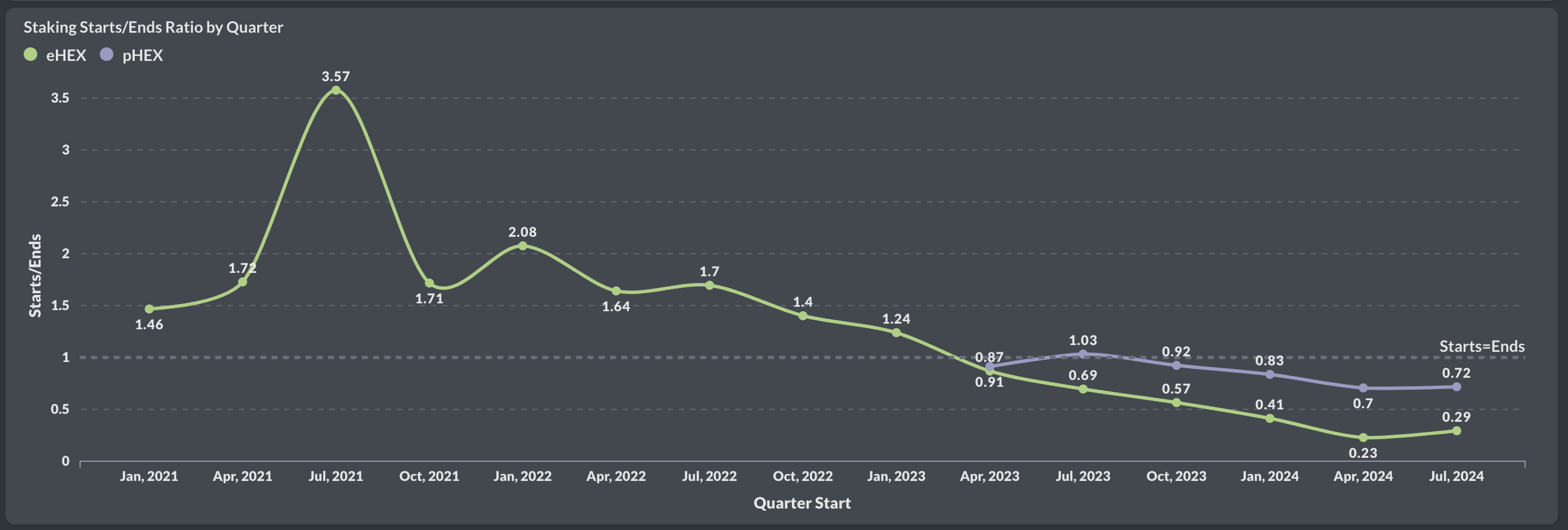 Staking Start-to-End Ratio