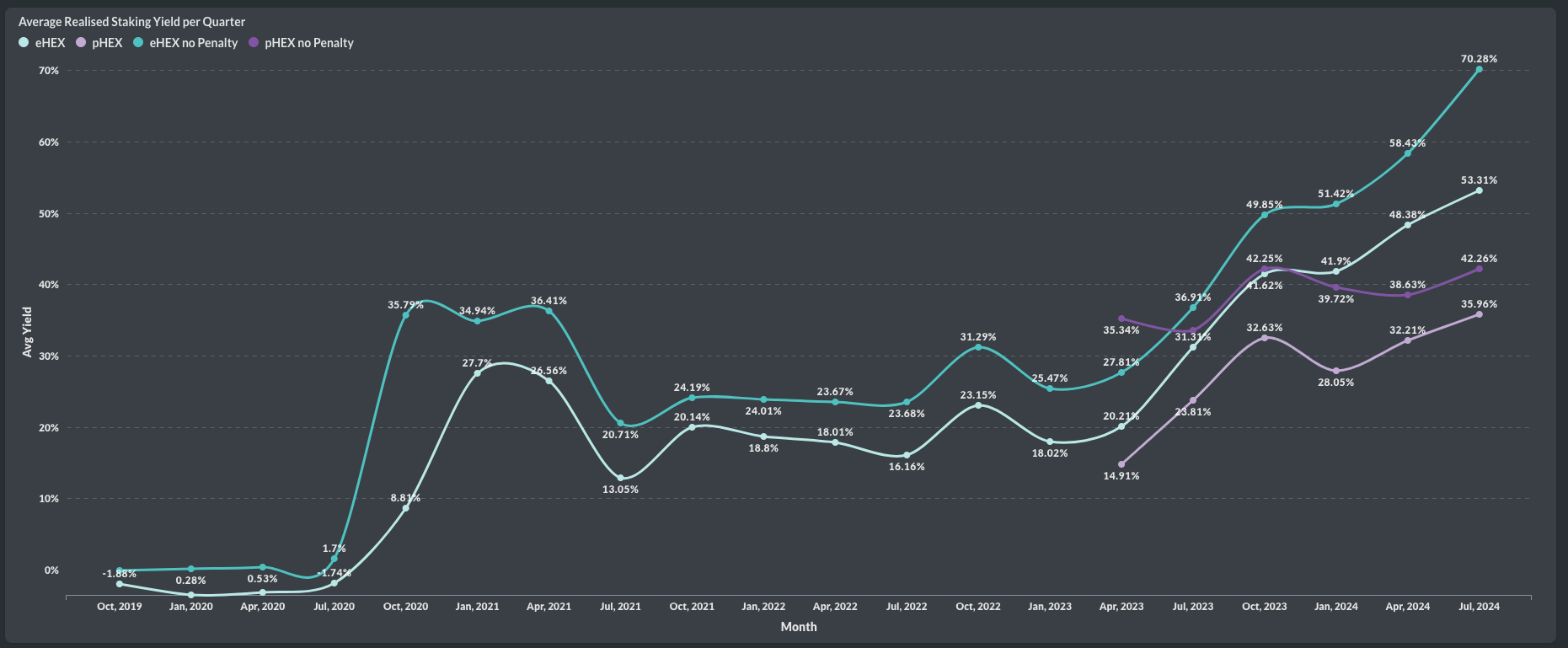 Yield Growth